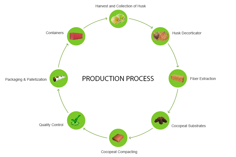 Flow Chart Cocopeat Machine
