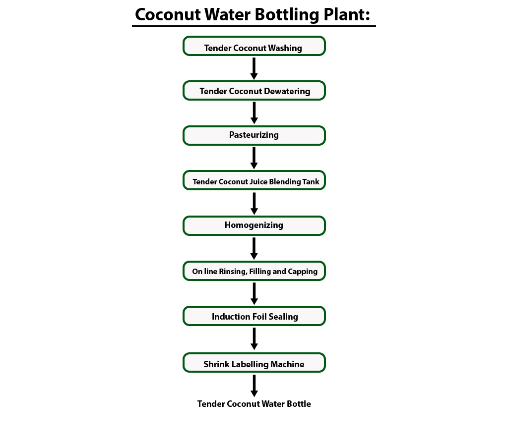 Bottling Plant Manufacturers